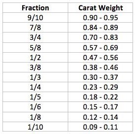 Diamond Total Weight Chart